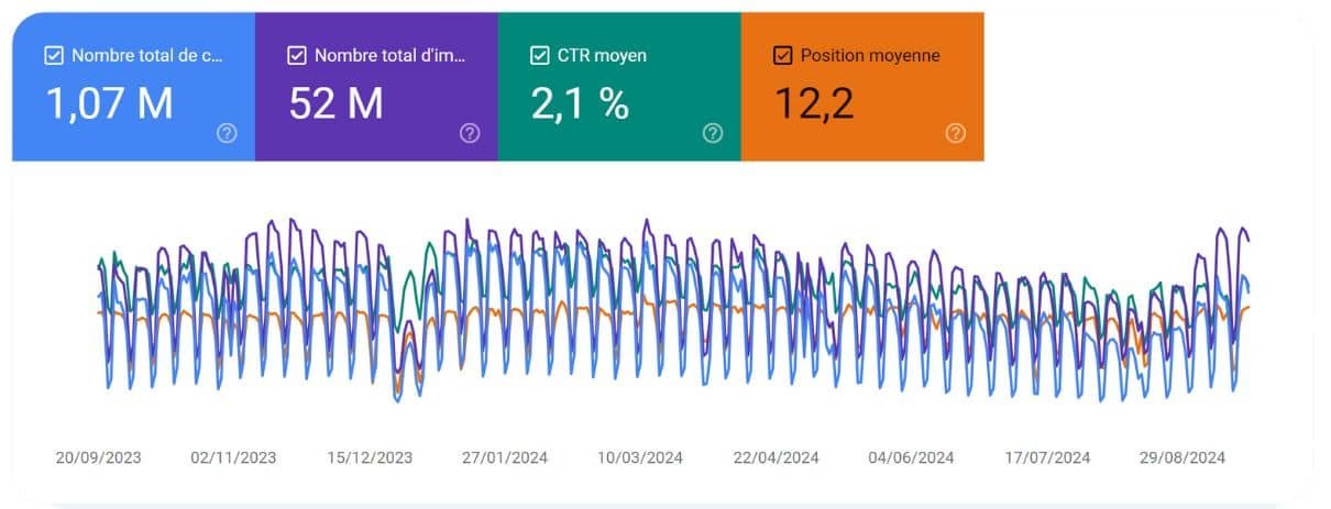 Résultat coaching SEO