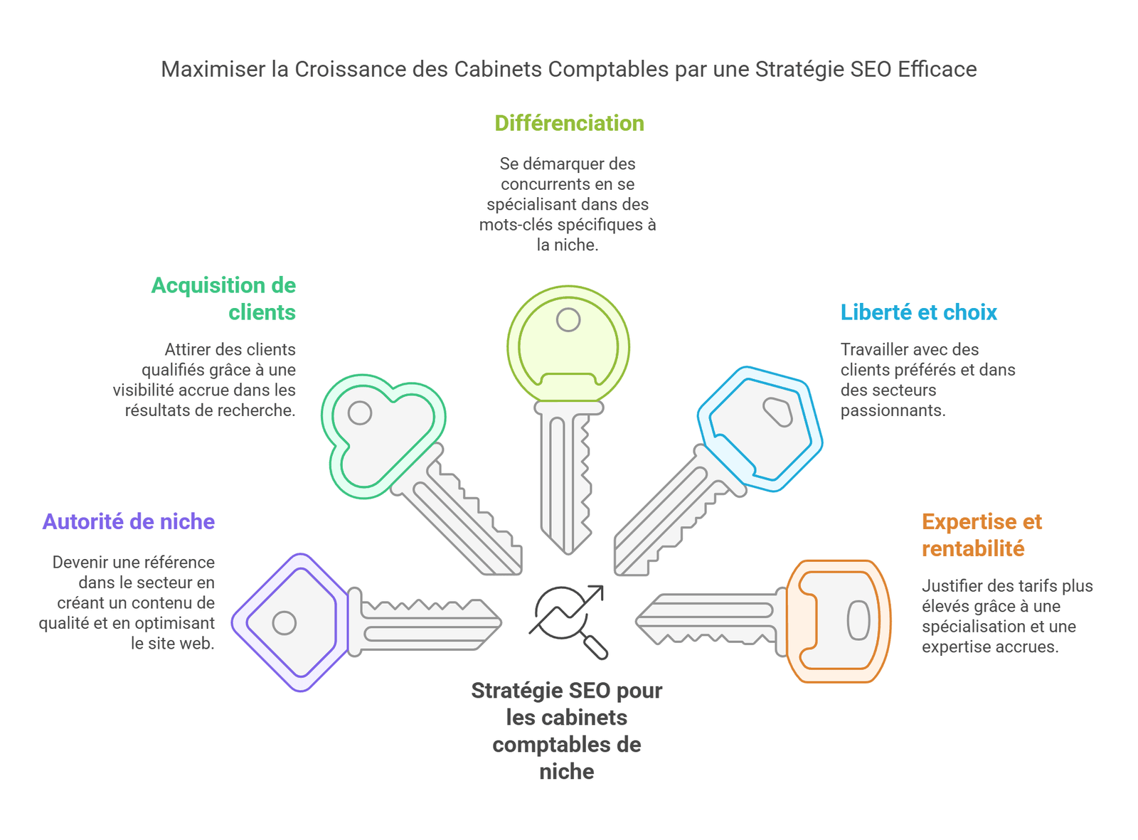 SEO cabinet comptable ex nihilo